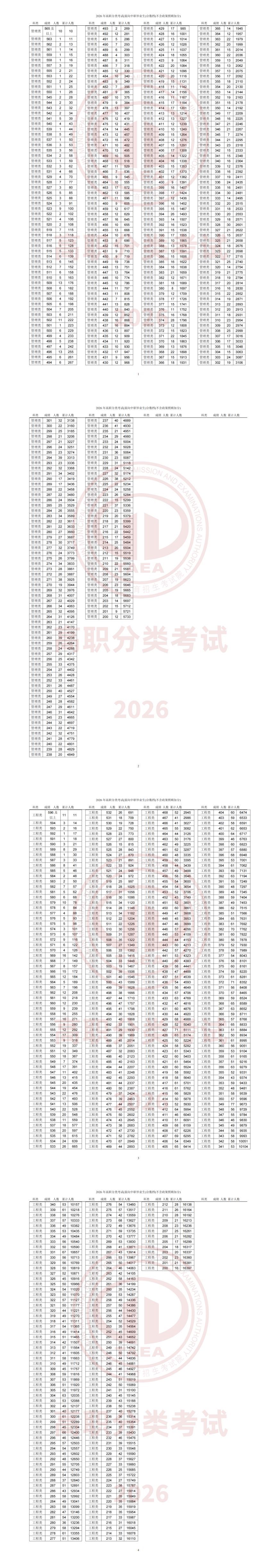 2026年天津市高职分类考试招生填报志愿分数范围