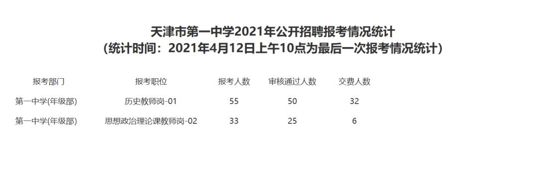 天津市第一中学招聘历年报考情况统计对比