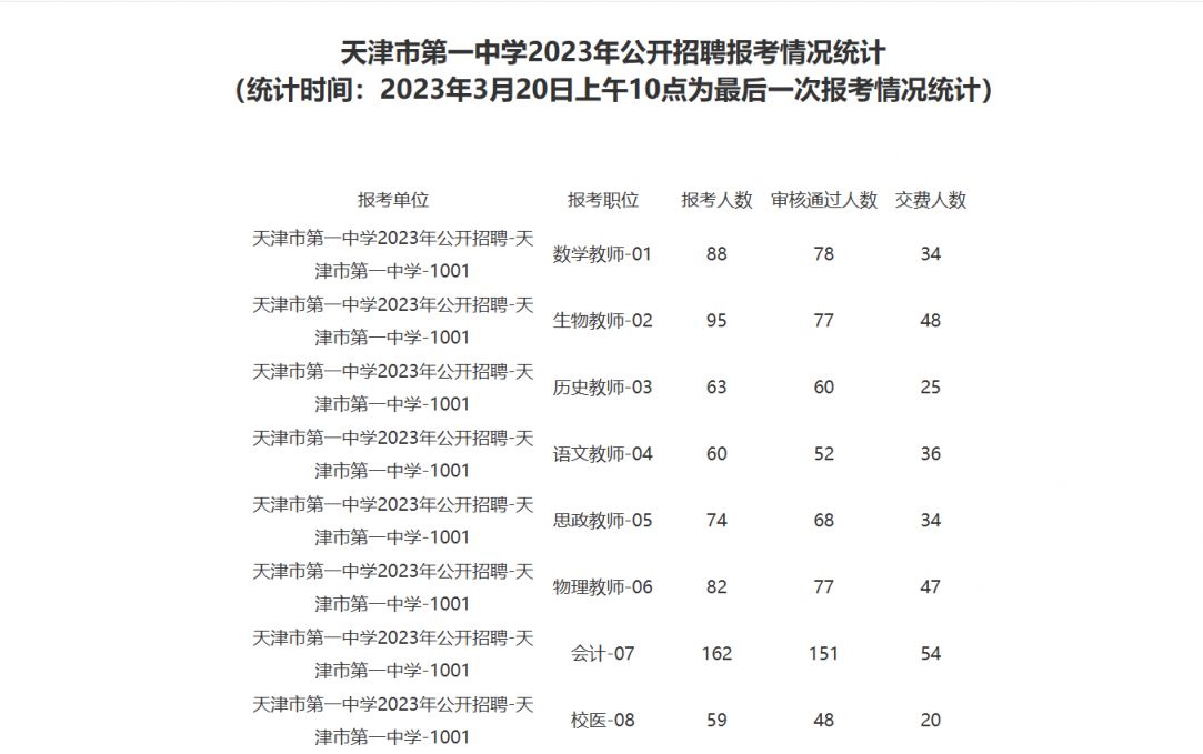 天津市第一中学招聘历年报考情况统计对比