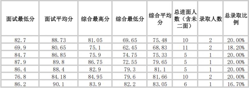 天津市第一中学往年笔试和综合成绩情况（内含进面分数和比例）