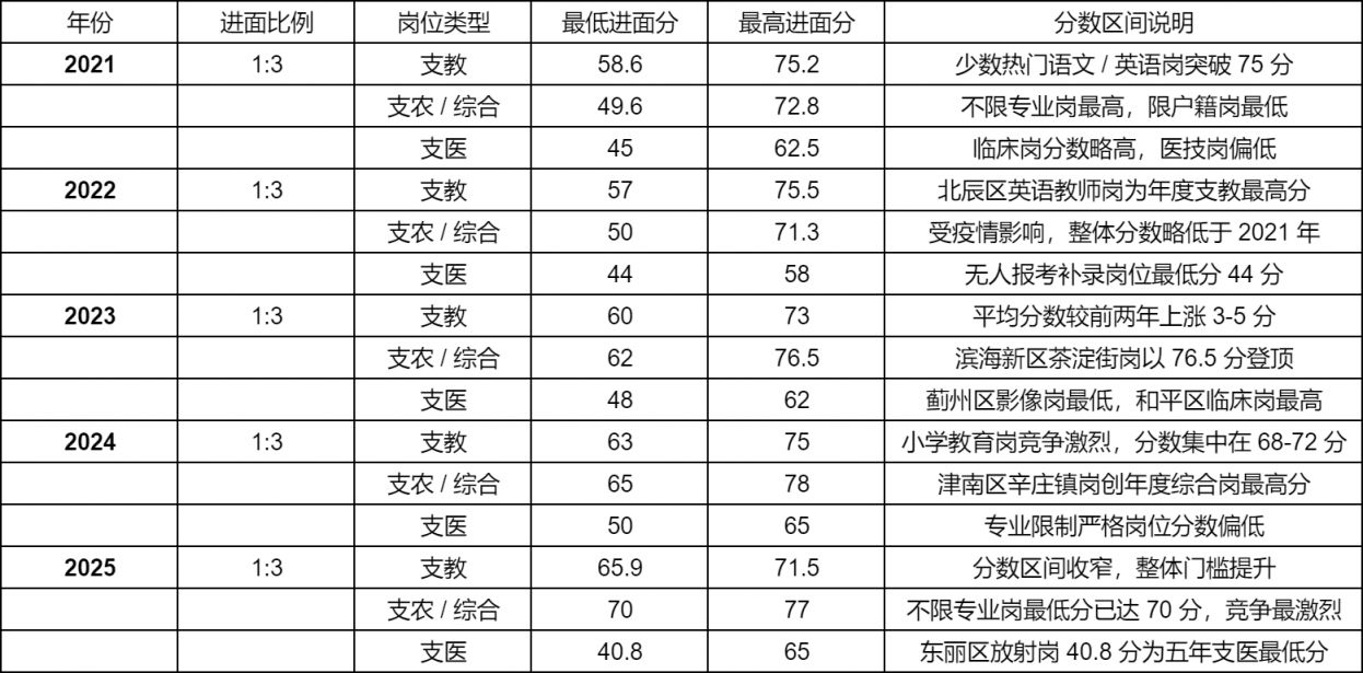 天津市20212025 年三支一扶 （进面比例+进面分数汇总表）