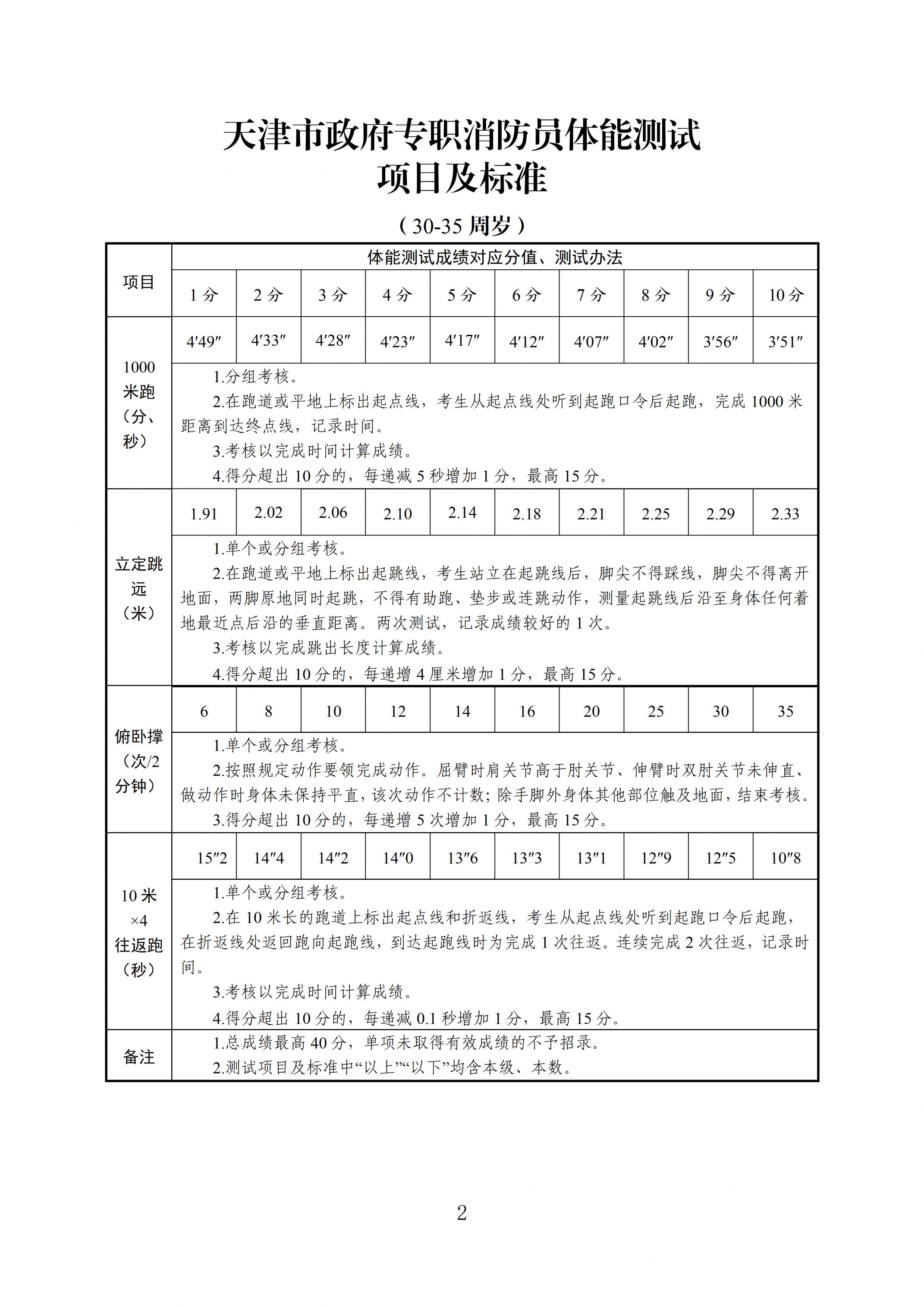 【本地资讯】政府专职消防员体能测试项目及标准