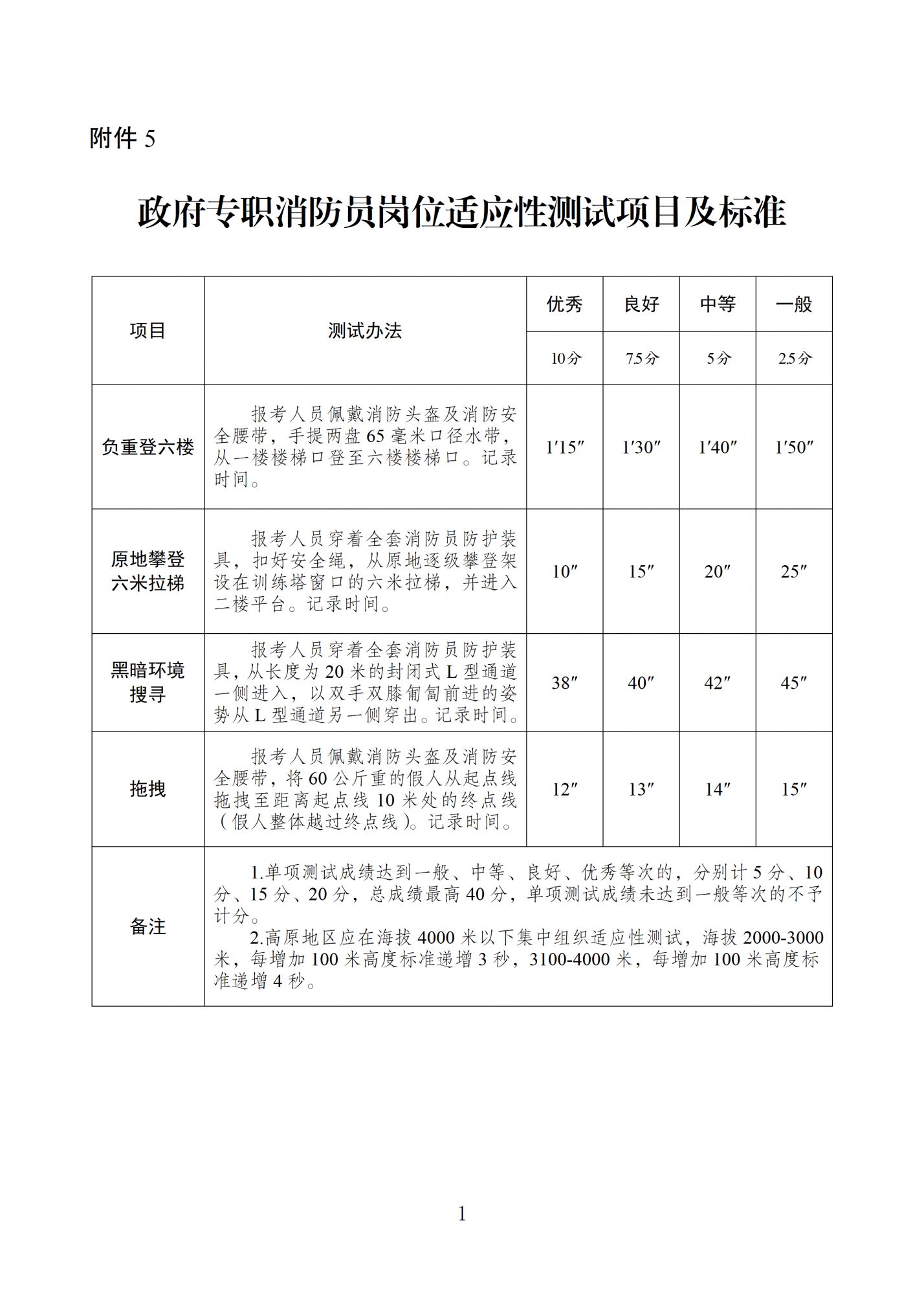 【本地资讯】政府专职消防员岗位适应性测试项目及标准