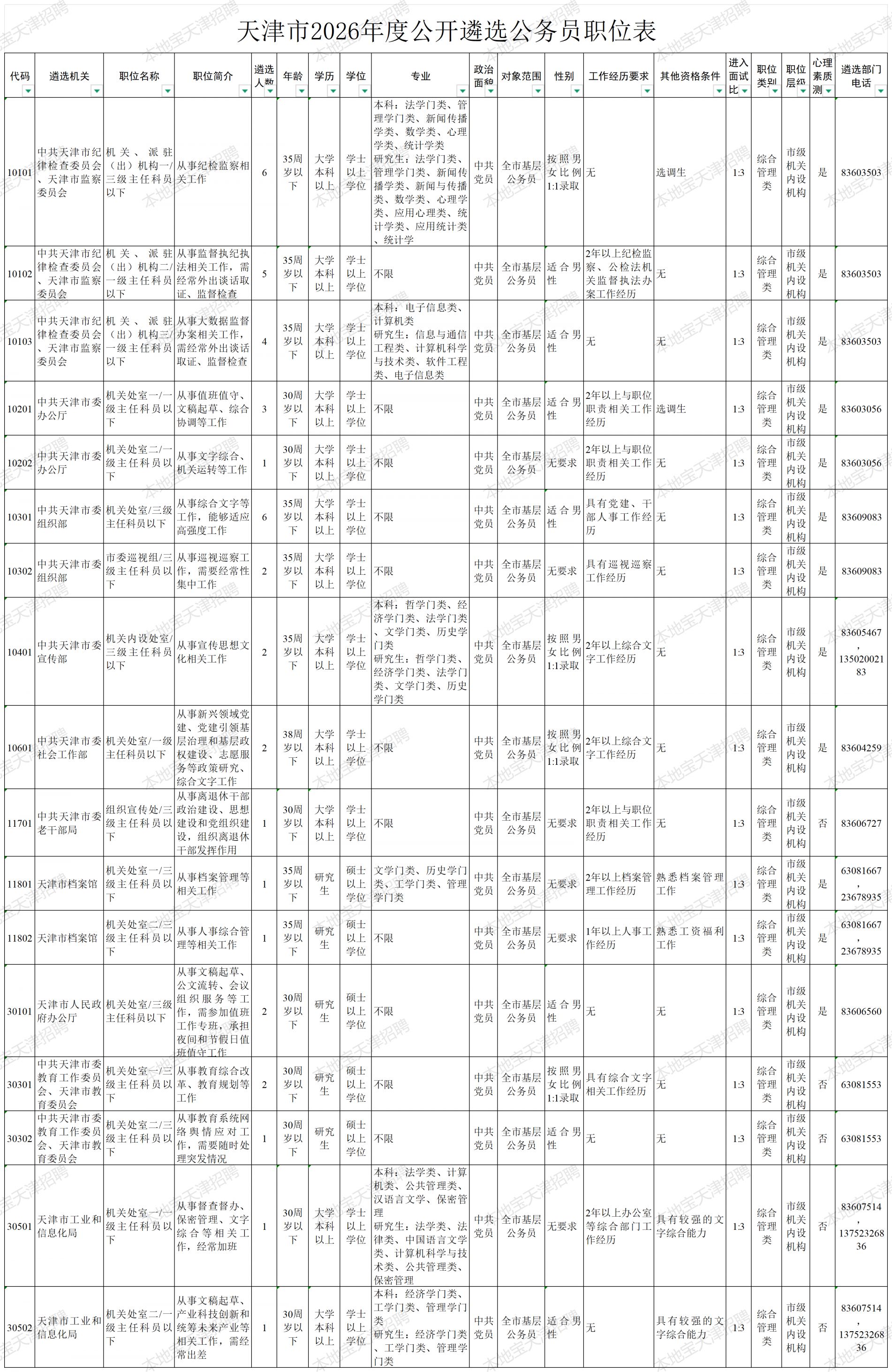 【本地资讯】天津市2026年度公开遴选和公开选调公务员职位表