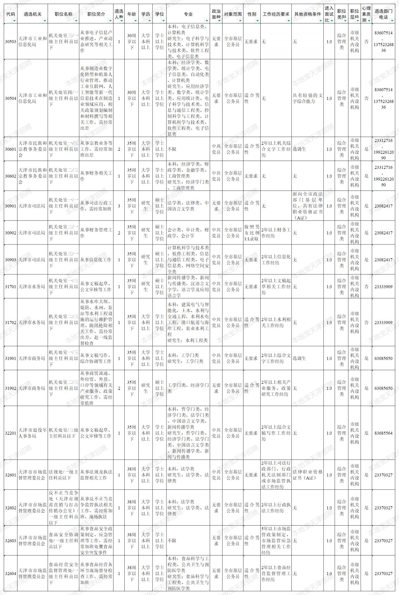 【本地资讯】天津市2026年度公开遴选和公开选调公务员职位表