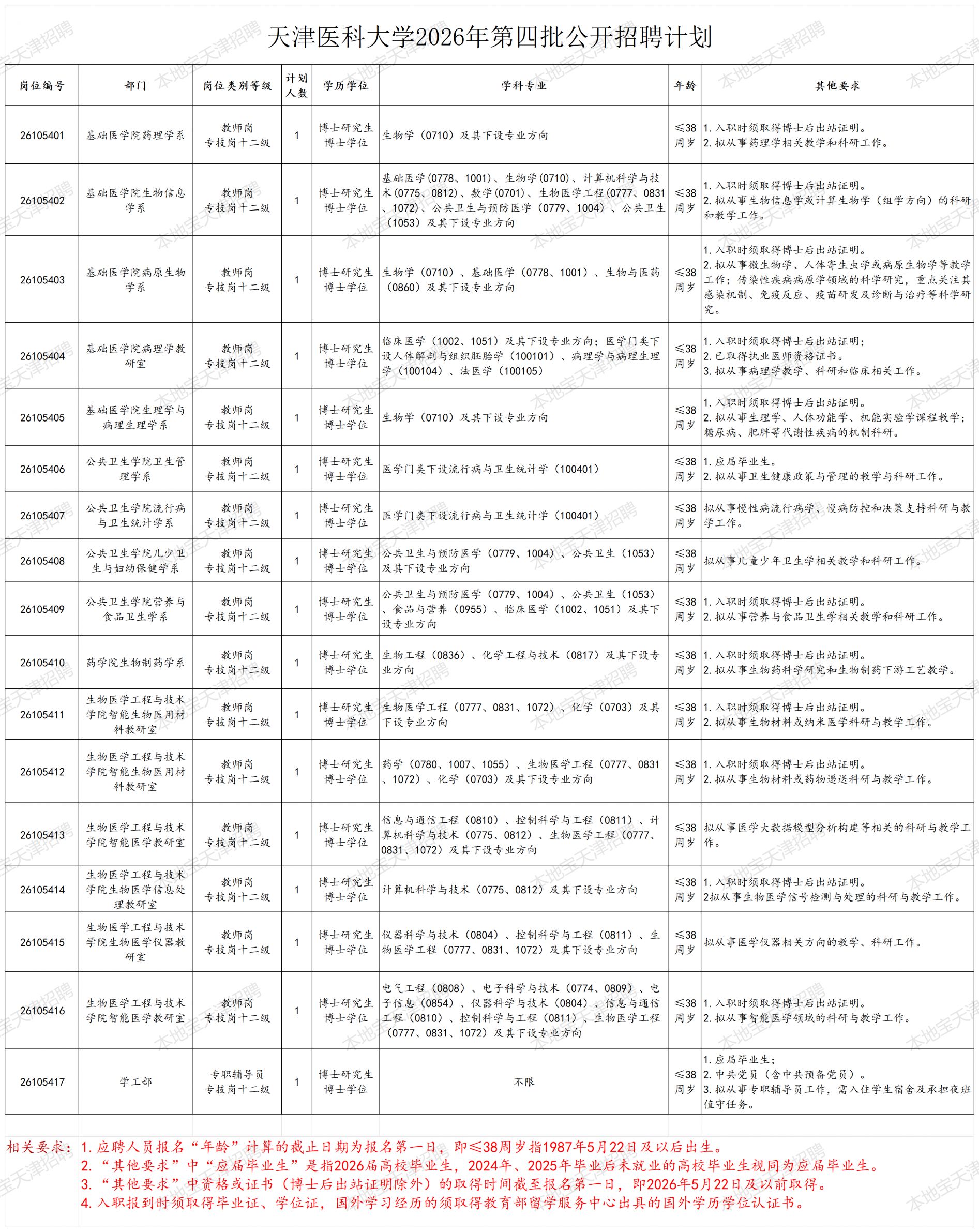 【本地资讯】2026年天津医科大学第四批公开招聘计划