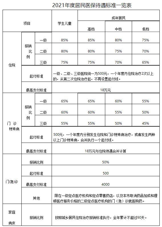 2021天津新生儿医保报销比例是多少