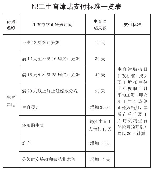 2021年天津职工生育津贴发放标准