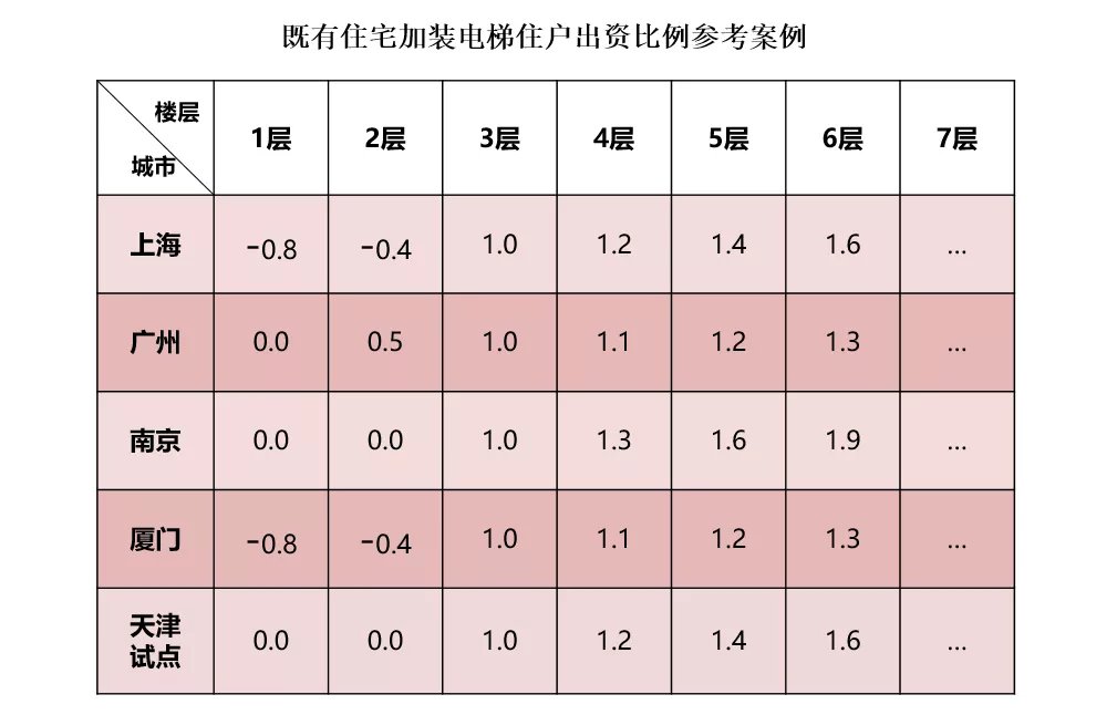 天津加裝電梯費用怎麼分攤