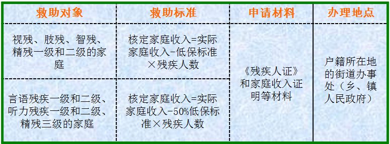 天津市殘疾低保辦理標準程序