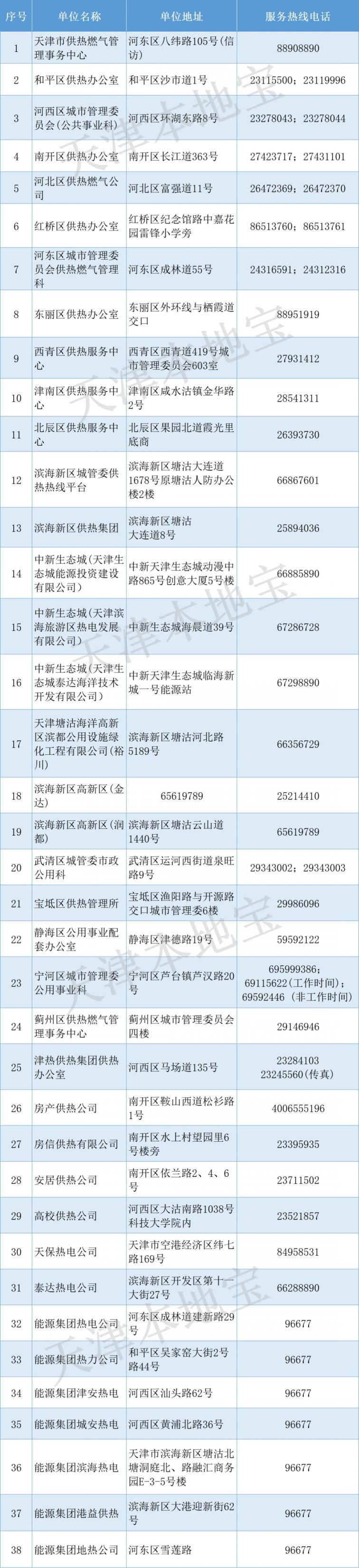 天津市供热单位热线电话一览表