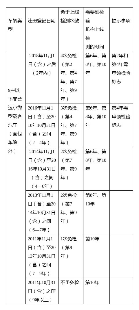 2020天津机动车扩大免检范围新政策