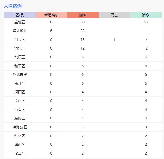 天津疫情分布图各区人数汇总