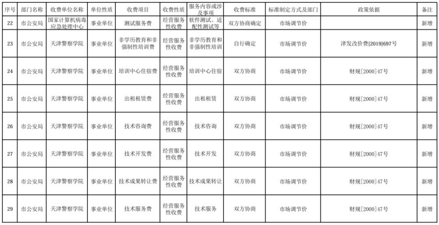 【本地资讯】2026天津公安局行政收费目录