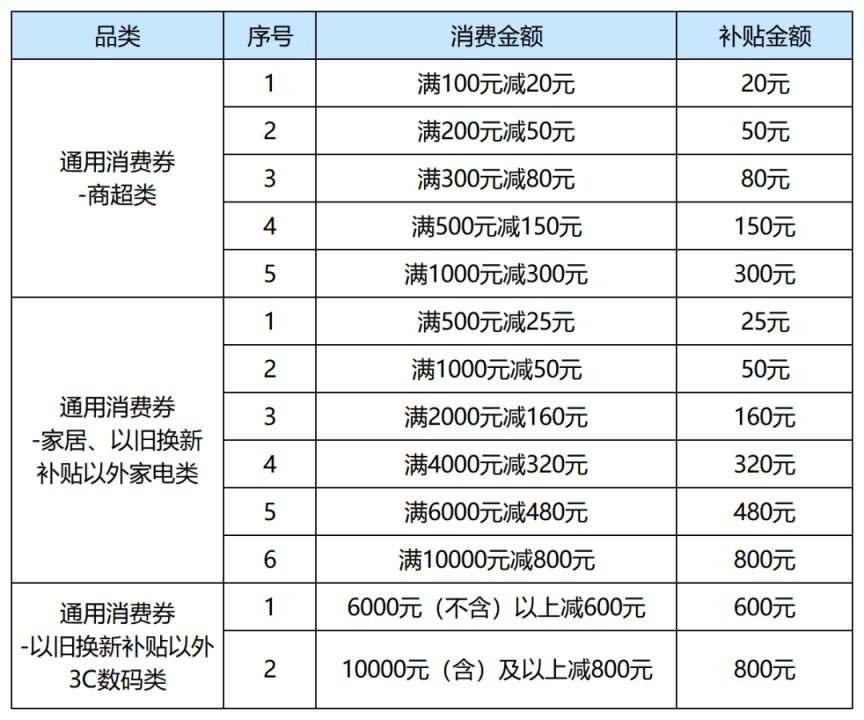 2025天津高新区餐饮家电数码消费券领取时间