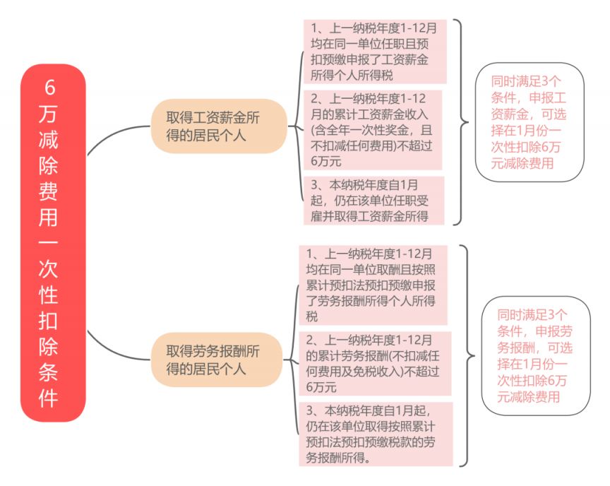 自然人电子税务局个税预缴申报规则调整安排