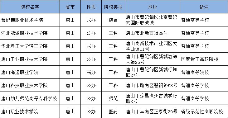 理工職業學院滄州醫學高等專科學校滄州職業技術學院曹妃甸職業技術學