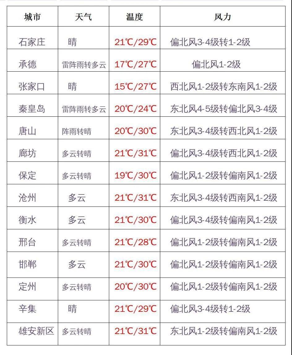 2020河北中考時間安排天氣預報