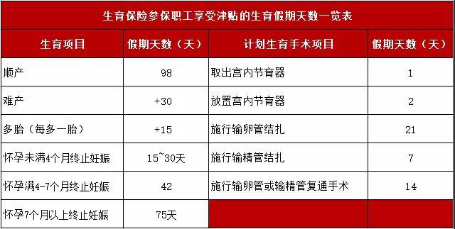 唐山生育津贴支付标准是多少?