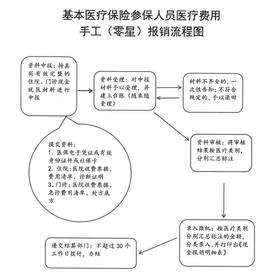 唐山城乡居民医保报销流程 唐山城乡居民医保报销流程 