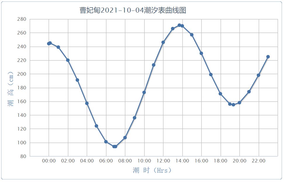 唐山曹妃甸漲潮退潮表附最佳魚口時間