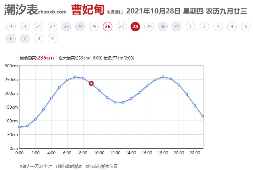 2021唐山曹妃甸10月份潮汐表(近5日数据)