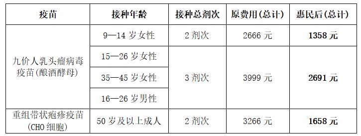 2026唐山九价HPV疫苗和重组带状疱疹疫苗接种惠民减免活动