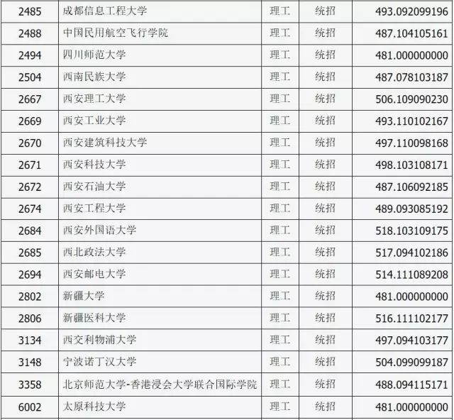 山西2021年普通高校招生第一批本科b类院校投档线理工类