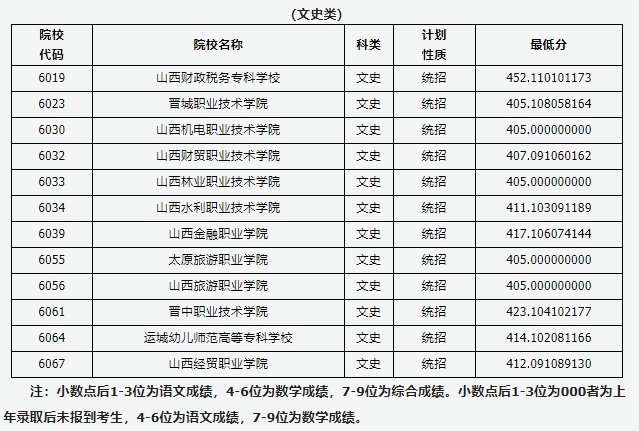 山西省2020普通高校招生高本贯通批院校投档线