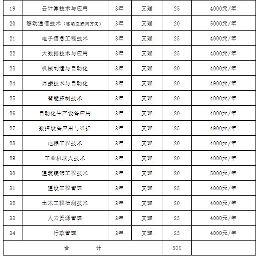 山西經貿職業學院2021年單獨招生章程