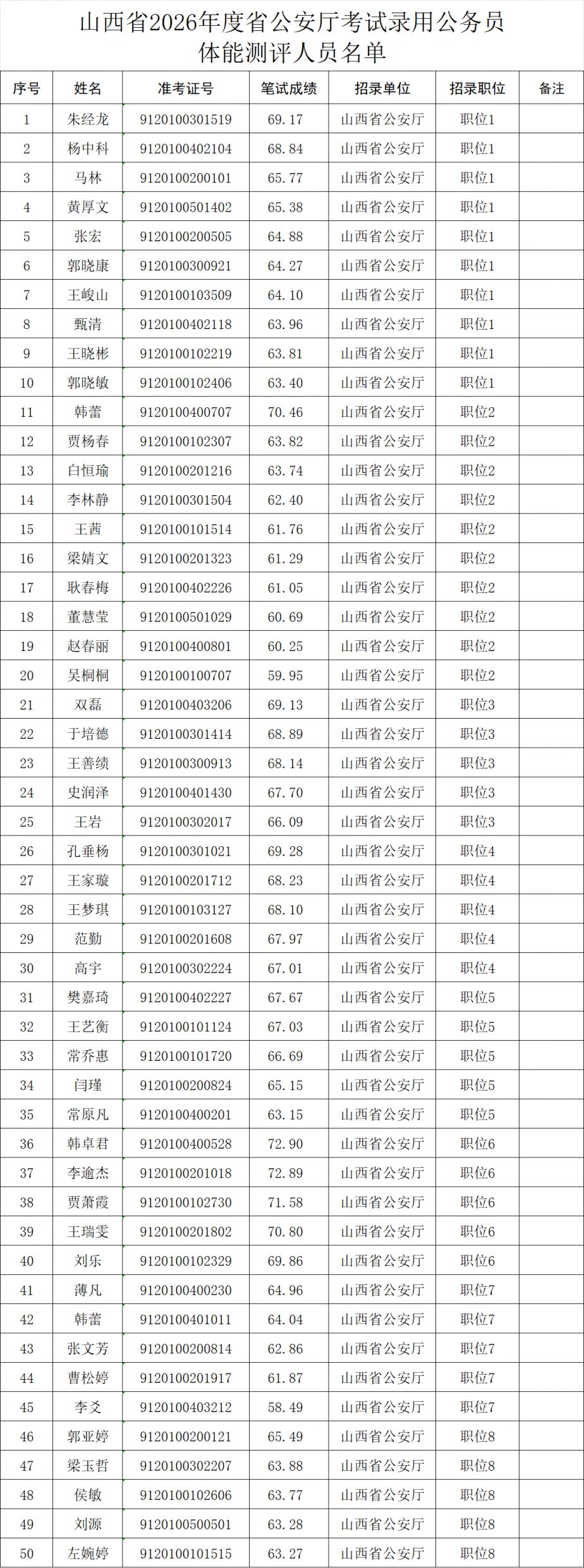 2026山西公安厅省考体能测评及拟面试人员资格复审公告