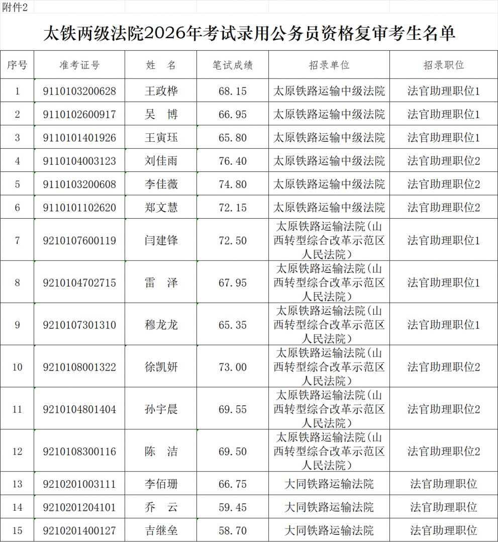 山西省高级人民法院2026年度考试录用公务员拟面试人员资格复审公告