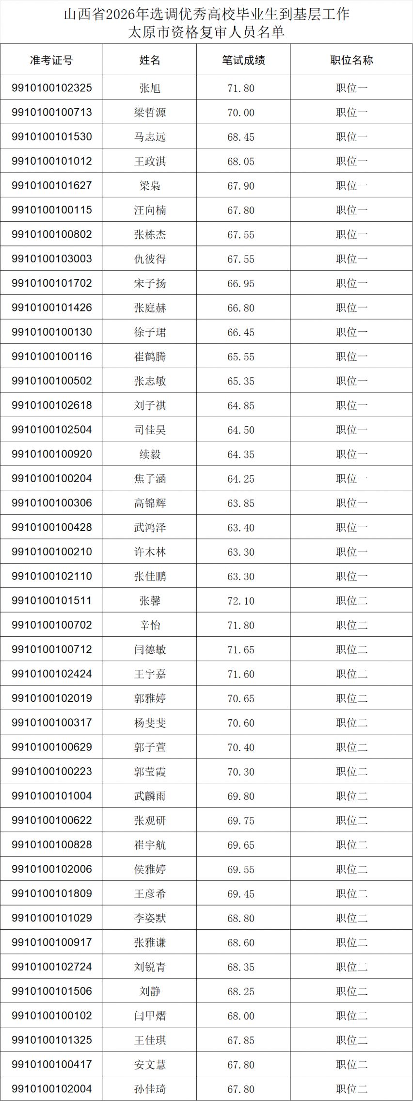 山西2026年选调优秀高校毕业生到基层工作太原市综合考察公告