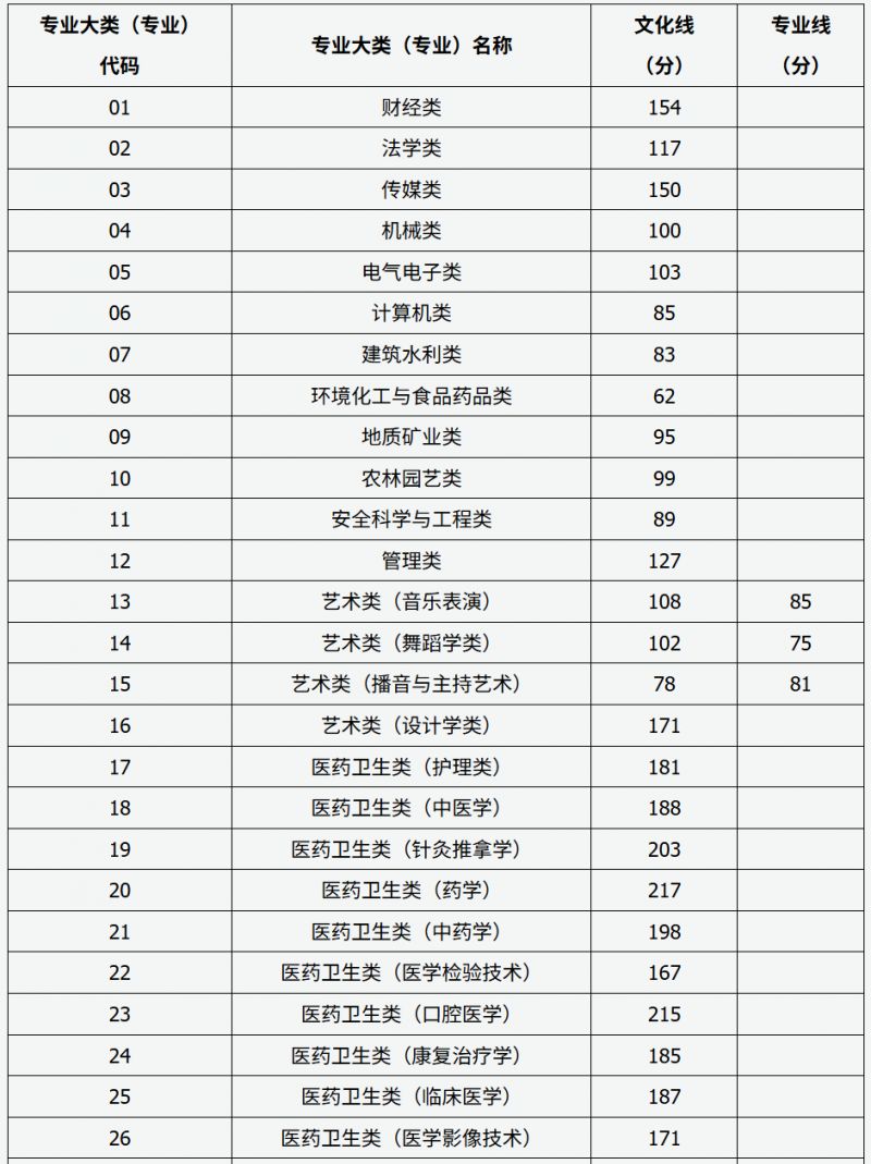 【本地资讯】山西2026年专升本普通批各专业大类录取最低控制分数线