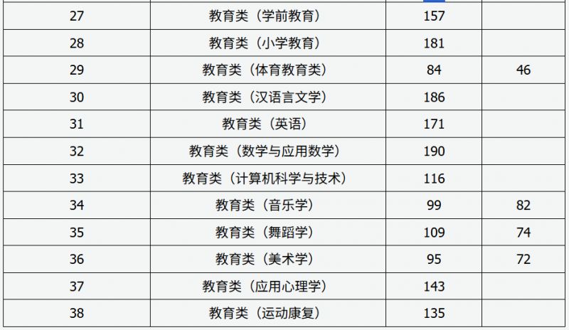 【本地资讯】山西2026年专升本普通批各专业大类录取最低控制分数线