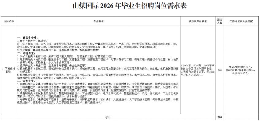 【本地资讯】山西山煤国际2026年毕业生招聘公告(200人)