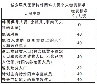 陽泉市2022年度城鄉居民醫保參保徵繳公告