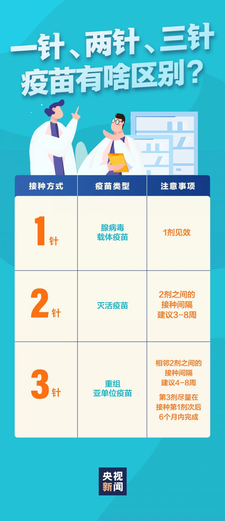一针,两针,三针新冠疫苗有啥区别?