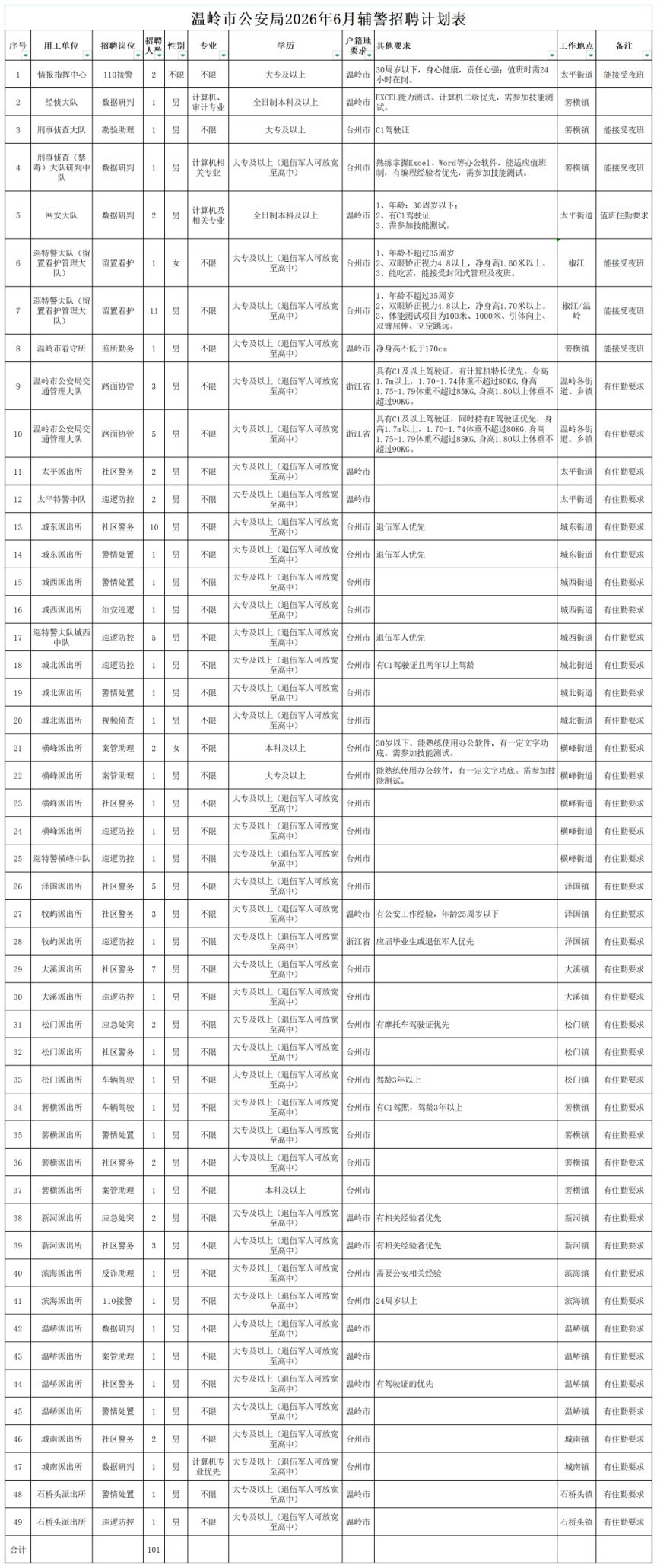 【本地资讯】2026年温岭辅警招聘信息汇总（岗位+报名+考试+待遇）