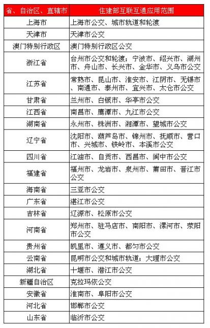 台州交通卡互联互通城市名单 台州交通卡互联互通城市名单 