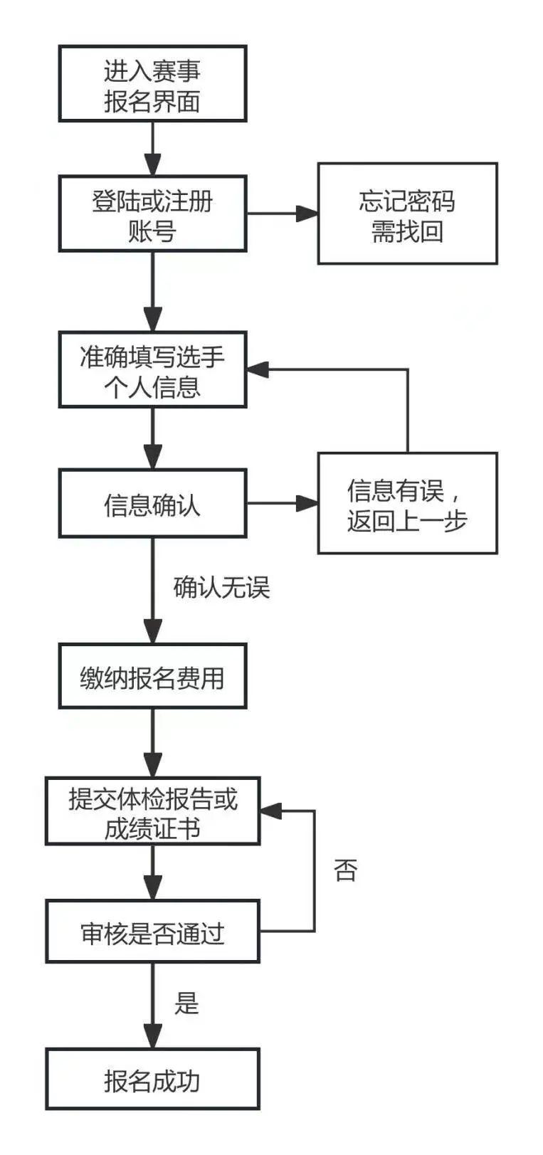 志愿者的注册流程是什么
