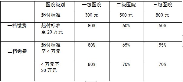 威海居民醫療保險報銷比例