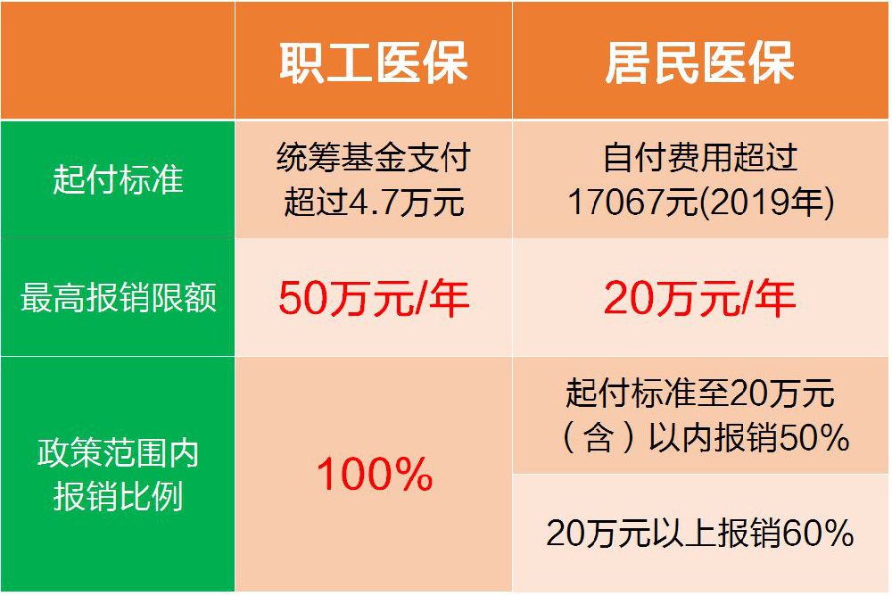 職工大額和居民大病保險報銷比例為,職工醫保最高為50萬元/年,居民