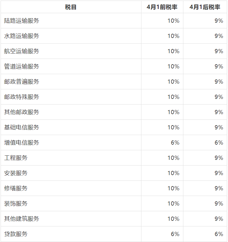 4月份增值税税率