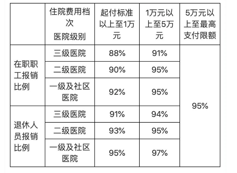 西安市职工医保报销比例