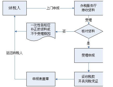 一般纳税人企业所得税怎么申报