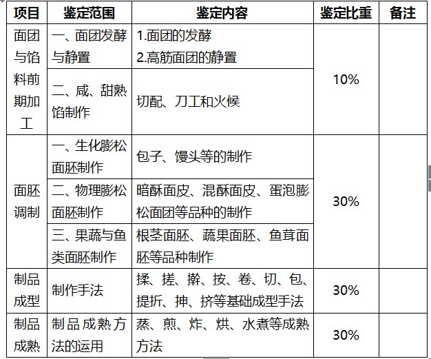 深圳中式面点师考试内容