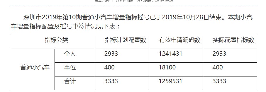 深圳市2019年第10期普通小汽車增量指標搖號結果深圳企業車牌搖號中籤