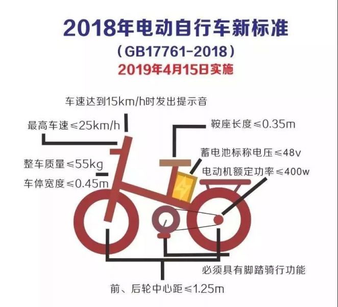 4月15日电动车国家新标准实施