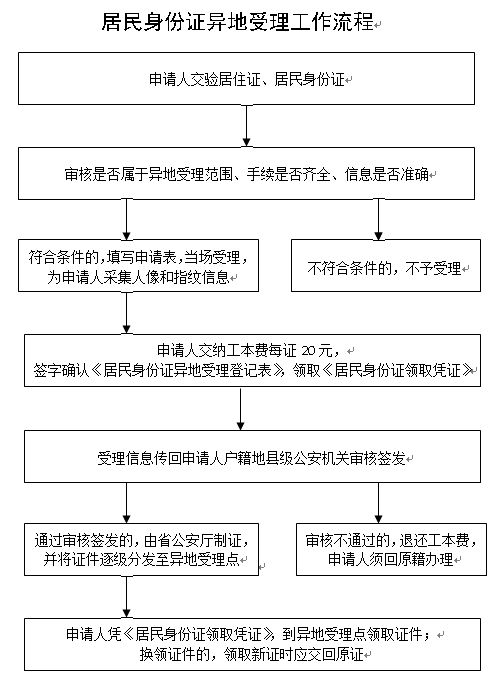 无锡异地身份证办理流程- 本地宝